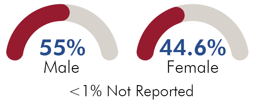 55.1% male, 44.6% female, <1% not reported