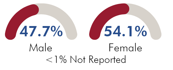 Chart: 45.7% male, 54.1% female, <1% not reported