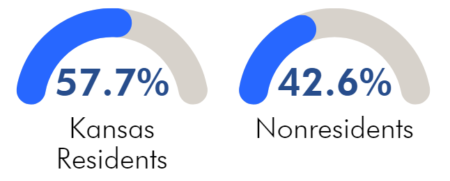 Chart: 57.4% Kansas residents, 42.6% nonresidents